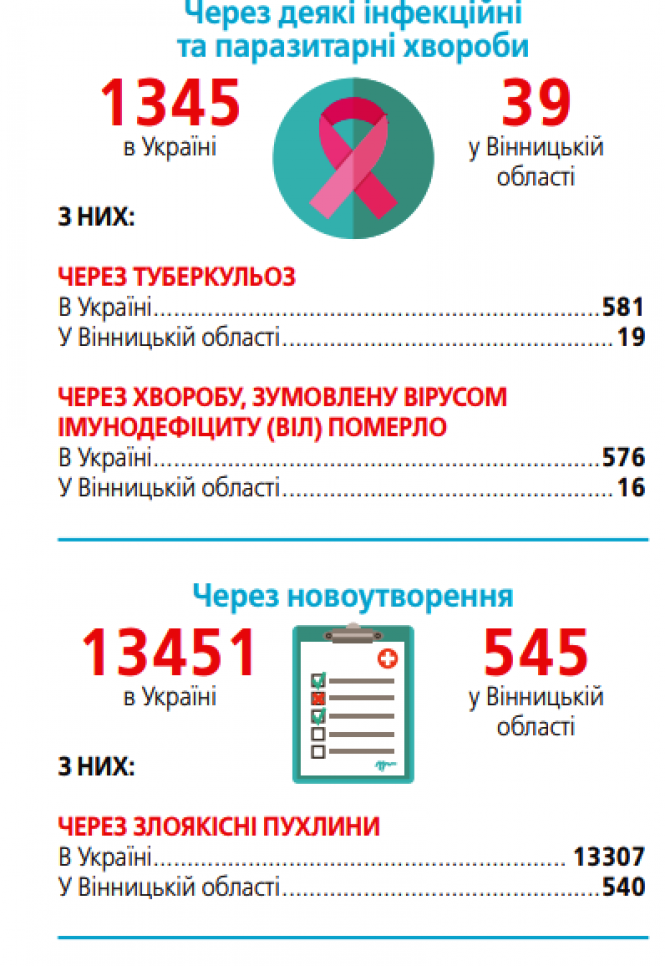 Новини Вінниці - фото з Не вірусом єдиним. Від чого ми помираємо, не рахуючи COVID-19 (ІНФОГРАФІКА) Не вірусом єдиним. Від чого ми помираємо, не рахуючи COVID-19 (ІНФОГРАФІКА), фото №3 на сайті 20minut.ua