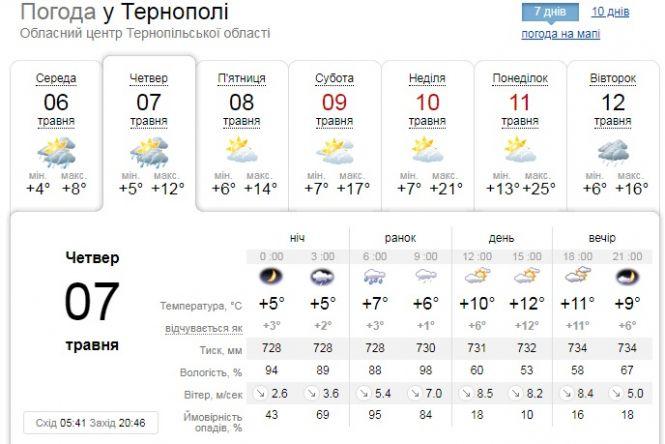 Погода у Тернополі на 7 травня: рятувальники попереджають про сильний вітер і дощ, фото №1 на сайті 20minut.ua