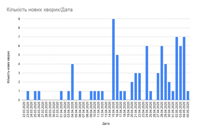 У Тернополі від початку епідемії COVID-19 підтвердили у 82 людей. 13 тернополян одужали, фото №1 на сайті 20minut.ua