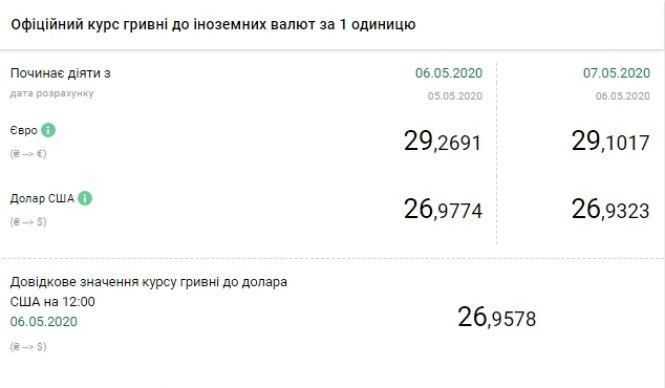 НБУ знизив офіційний курс долара та євро, фото №1 на сайті 20minut.ua