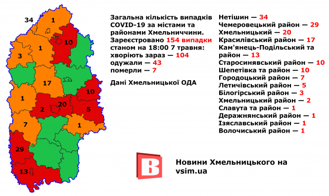 Новини Хмельницького - фото з Головне про карантин та коронавірус 7 травня (ОНОВЛЮЄТЬСЯ) Головне про карантин та коронавірус 7 травня (ОНОВЛЮЄТЬСЯ), фото №2 на сайті vsim.ua