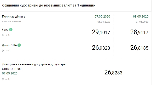 НБУ різко знизив офіційний курс долара
