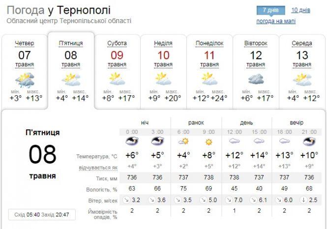 Погода на 8 травня: синоптики попереджають про сильний вітер і заморозки на грунті, фото №1 на сайті 20minut.ua