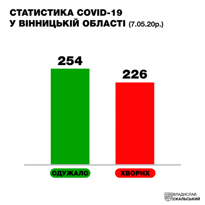 Вони побороли вірус: у Вінницькій області одужала більшість хворих на COVID-19, фото №1 на сайті 20minut.ua