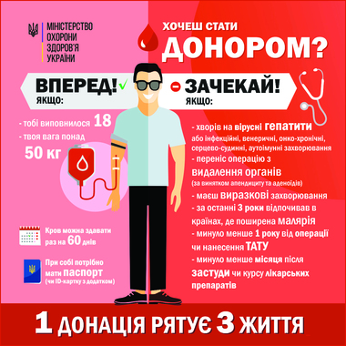 Новини Тернополя - фото з У лікарнях України через карантин бракує донорської крові. Як стати донором У лікарнях України через карантин бракує донорської крові. Як стати донором, фото №1 на сайті 20minut.ua