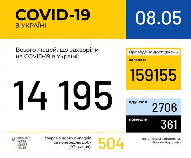 В Україні кількість хворих на Covid-19 перевалила за 14 тисяч. Дані по областях, фото №1 на сайті 20minut.ua