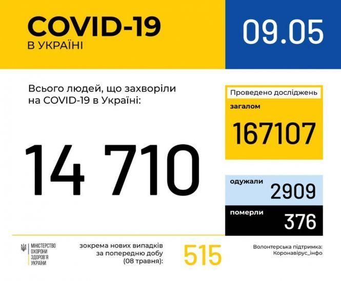Новини Козятина - фото з Плюс 515 нових випадків коронавірусної хвороби. Статистика по областях