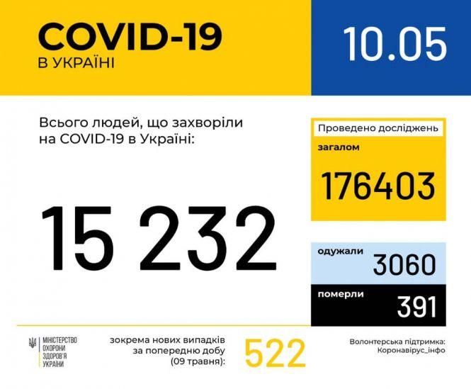 В Україні за добу зафіксовано більше 500 випадків Covid-19. Географія поширення, фото №1 на сайті 20minut.ua