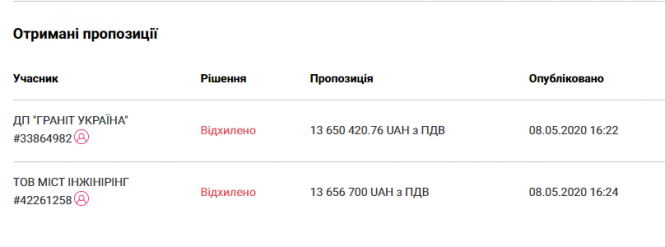 Новини Вінниці - фото з Фото дня. Як живуть «тварини» на Київському мосту, ремонт якого не закінчили Фото дня. Як живуть «тварини» на Київському мосту, ремонт якого не закінчили, фото №2 на сайті 20minut.ua