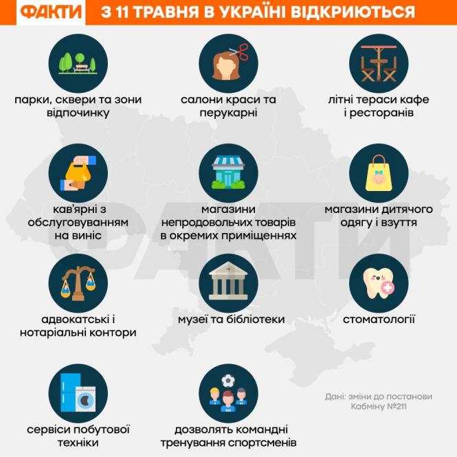 Новини Вінниці - фото з Сьогодні послаблюють карантин. Куди плануєте — в музей чи бібліотеку? (ОПИТУВАННЯ) Послаблення карантину з 11 травня: що відкриється (СПИСОК) | Факти ...