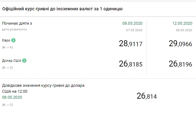 НБУ трохи підвищив офіційний курс долара на 12 травня