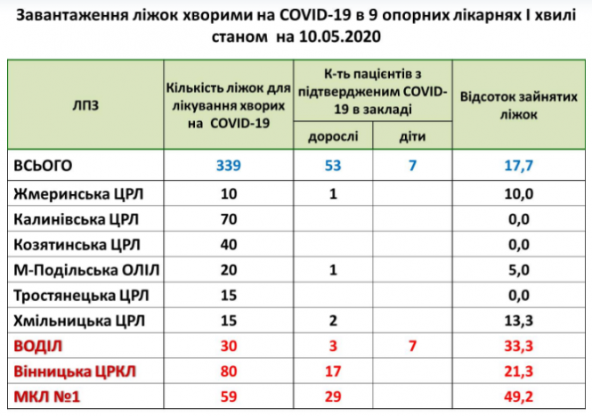 На Вінниччині в опорних лікарнях зайнято 16,2% ліжок, фото №1 на сайті 20minut.ua