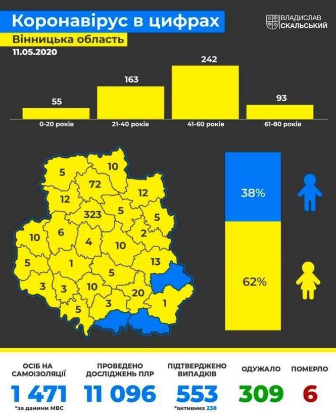 Новини Вінниці - фото з Головне про СOVID-19 за 11 травня: на Вінниччині 879 підозр та послаблення карантину Головне про СOVID-19 за 11 травня: на Вінниччині 879 підозр та послаблення карантину, фото №1 на сайті 20minut.ua