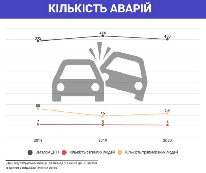 Новини Вінниці - фото з Карантин не вплинув на статистику ДТП. Що робити, щоб зменшити кількість аварій у Вінниці Карантин не вплинув на статистику ДТП. Що робити, щоб зменшити кількість аварій у Вінниці, фото №1 на сайті 20minut.ua