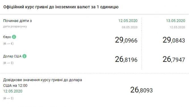 НБУ знизив офіційний курс долара та євро. Що буде з курсом після пом'якшення карантину?, фото №1 на сайті 20minut.ua