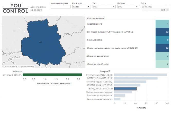Новини Вінниці - фото з П’ять з половиною ліжок на 100 000 населення. Що є у вінницьких лікарнях проти COVID-19 П’ять з половиною ліжок на 100 000 населення. Що є у вінницьких лікарнях проти COVID-19, фото №6 на сайті 20minut.ua