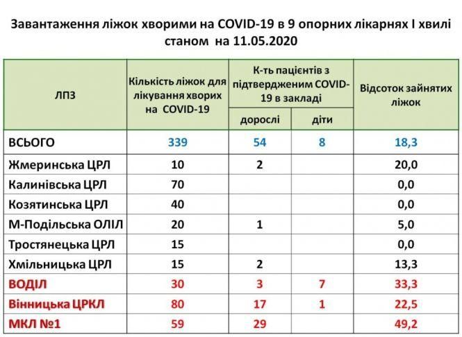 Опорні лікарні області завантажені хворими на COVID-19 на 18%, фото №1 на сайті 20minut.ua