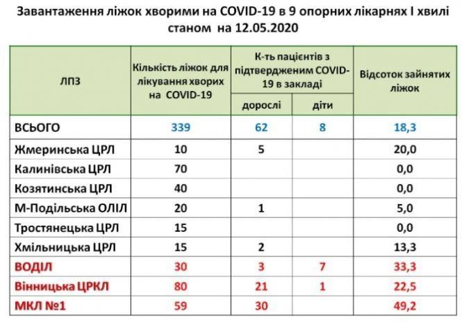 Новини Вінниці - фото з У Вінниці в лікарні з коронавірусом лежать 54 дорослих та восьмеро дітей У Вінниці в лікарні з коронавірусом лежать 54 дорослих та восьмеро дітей, фото №1 на сайті 20minut.ua