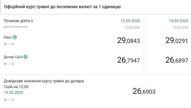 Новини Тернополя - фото з НБУ знизив офіційний курс долара НБУ знизив офіційний курс долара, фото №1 на сайті 20minut.ua