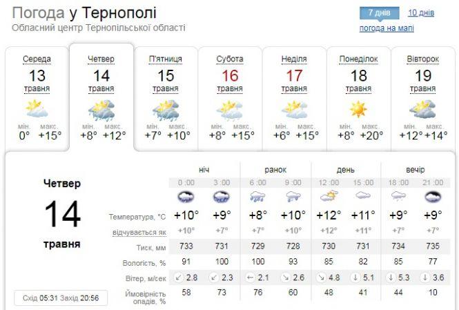 Погода на 14 травня: дощі, грози і "гопак" температур, фото №1 на сайті 20minut.ua