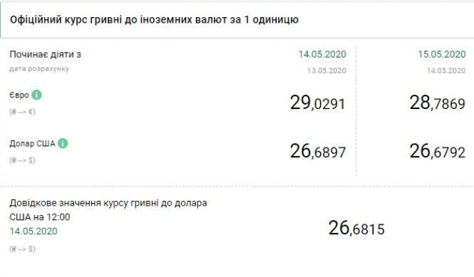 НБУ знизив офіційний курс долара і євро. Скільки коштує валюта?, фото №1 на сайті 20minut.ua