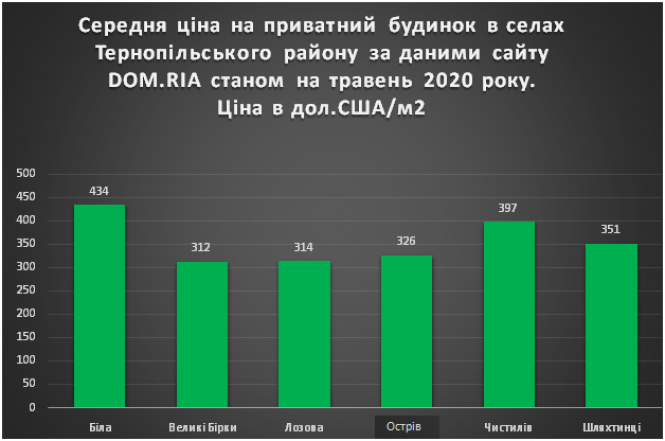 Скільки вартує приватний будинок в Тернополі та передмісті. Де придбати дешевше?, фото №3 на сайті 20minut.ua