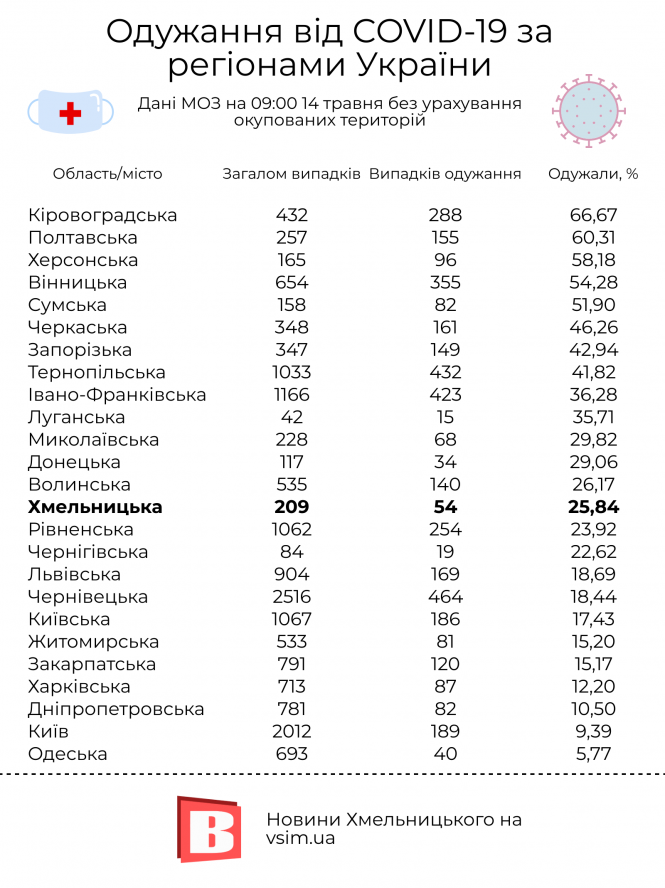 Новини Хмельницького - фото з Хмельниччина лишається серед лідерів за смертністю від COVID-19: рейтинг Хмельниччина лишається серед лідерів за смертністю від COVID-19: рейтинг, фото №2 на сайті vsim.ua