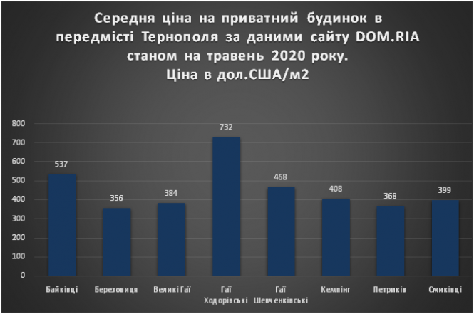 Скільки вартує приватний будинок в Тернополі та передмісті. Де придбати дешевше?, фото №2 на сайті 20minut.ua