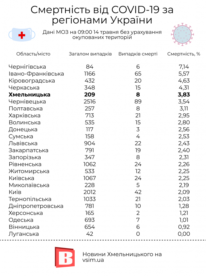 Новини Хмельницького - фото з Хмельниччина лишається серед лідерів за смертністю від COVID-19: рейтинг Хмельниччина лишається серед лідерів за смертністю від COVID-19: рейтинг, фото №1 на сайті vsim.ua
