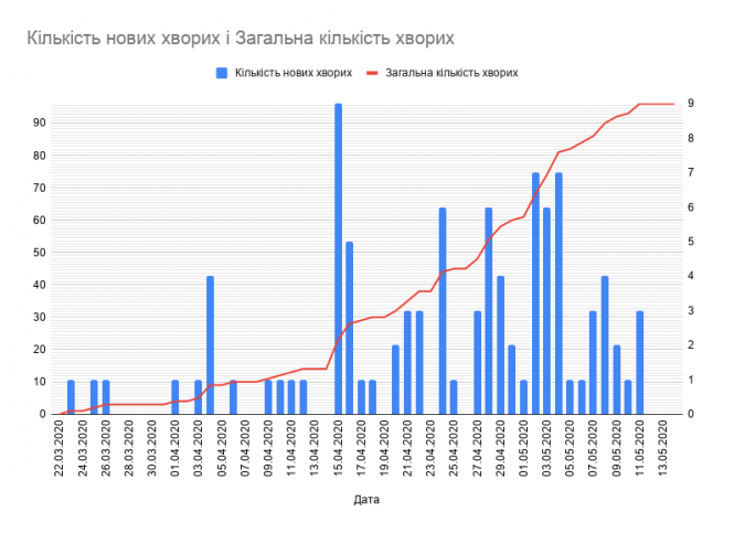 На Тернопільщині за останню добу після COVID-19 одужали більше, ніж інфікувалися, фото №1 на сайті 20minut.ua
