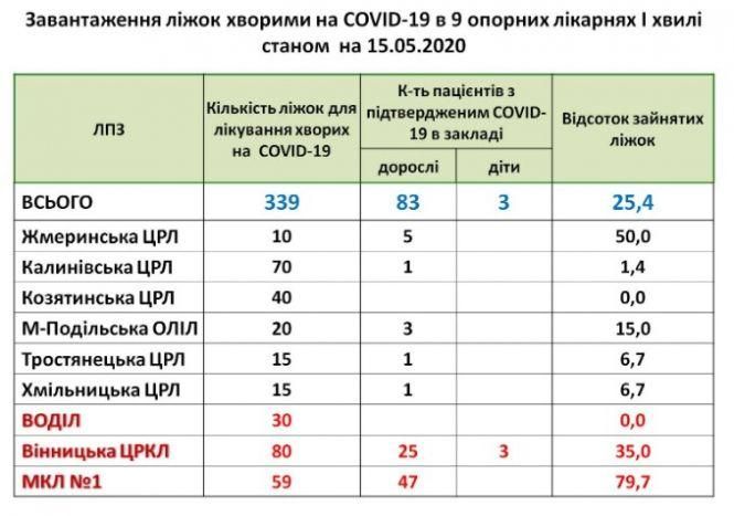 У Вінниці з коронавірусом лежать 75 хворих. В лікарні №1 залишилось всього 12 вільних ліжок, фото №1 на сайті 20minut.ua