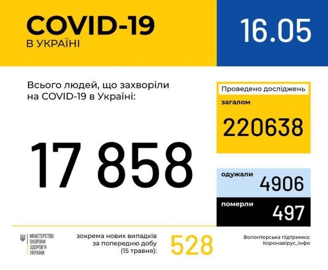Новини Козятина - фото з СOVID-19: плюс 528 нових випадків по Україні, на Вінниччині — плюс 26
