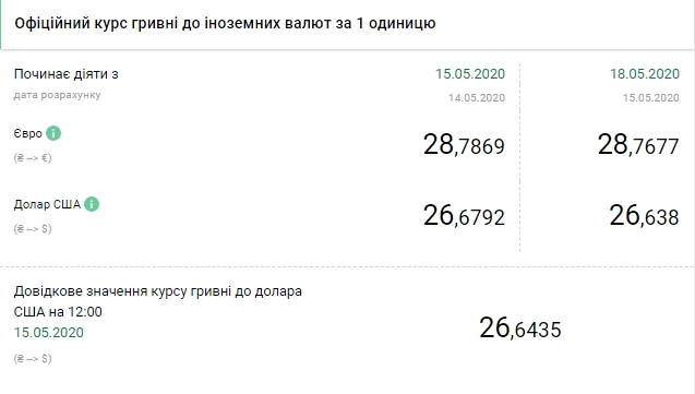 Новини Тернополя - фото з У перший робочий день тижня валюта подешевшала НБУ знизив офіційний курс долара