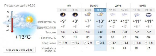 «Циклони шастають, де їм заманеться». Синоптик розповіла, коли ще будуть заморозки, фото №1 на сайті 20minut.ua