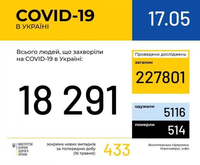 В Україні понад 18 тисяч випадків COVID-19. Скільки захворіли і одужали в областях?, фото №1 на сайті 20minut.ua
