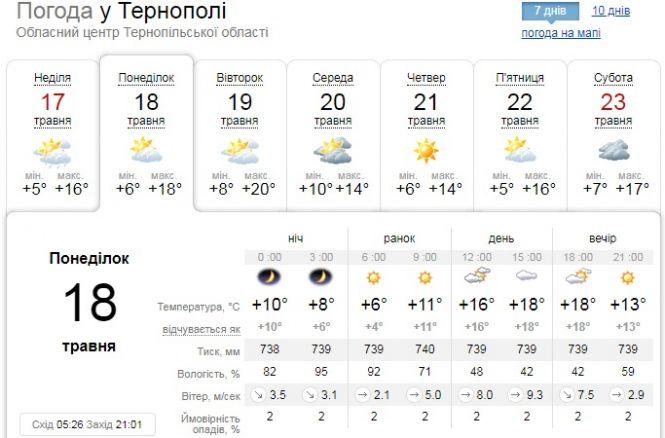 Погода на 18 травня:  тепло, сильний вітер, фото №1 на сайті 20minut.ua