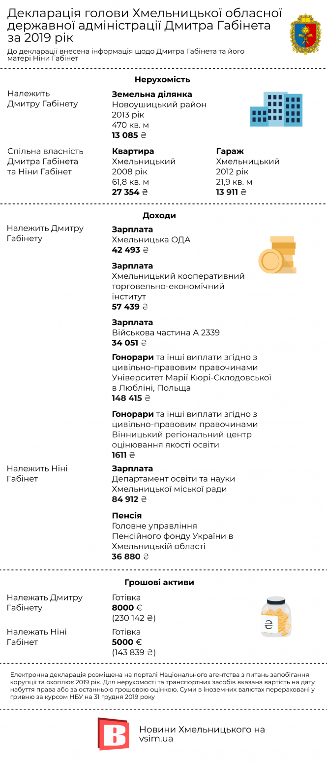 Новини Хмельницького - фото з Тисяча гривень на день: що задекларував голова Хмельницької ОДА Дмитро Габінет Тисяча гривень на день: що задекларував голова Хмельницької ОДА Дмитро Габінет, фото №1 на сайті vsim.ua