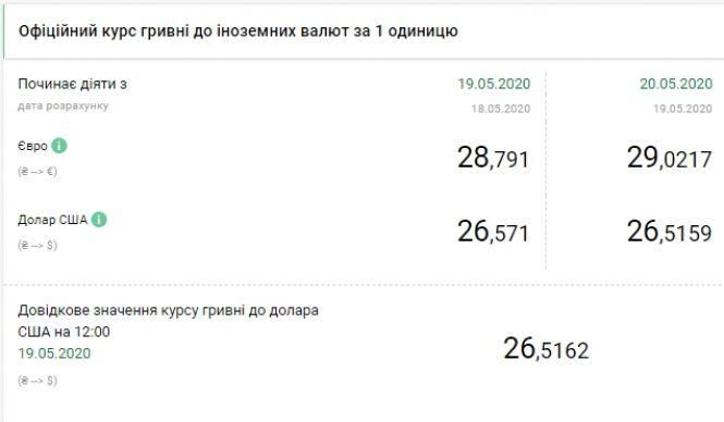 НБУ знизив офіційний курс долара до психологічної відмітки, фото №1 на сайті 20minut.ua