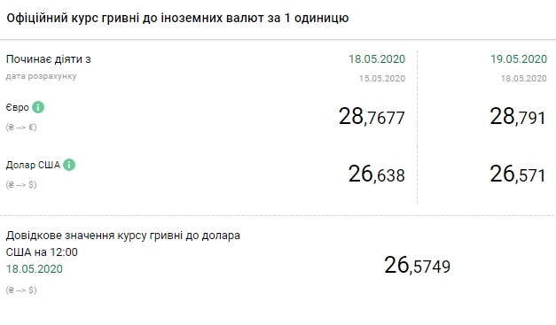 НБУ знизив офіційний курс долара до мінімуму за два місяці