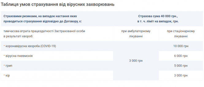 Новини Вінниці - фото з Скільки коштує застрахуватись від COVID-19 та які виплати передбачені Скільки коштує застрахуватись від COVID-19 та які виплати передбачені, фото №3 на сайті 20minut.ua