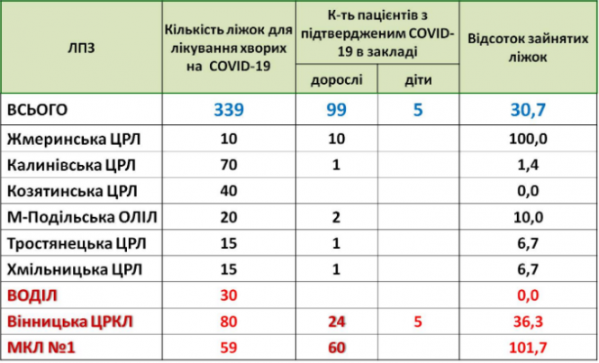 В області у двох лікарнях вже зайняті всі місця для «ковідних», фото №1 на сайті 20minut.ua