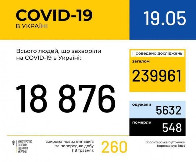 Новини Тернополя - фото з В Україні за добу +260 нових випадків Covid-19. Яка ситуація в областях В Україні за добу +260 нових випадків Covid-19. Яка ситуація в областях, фото №1 на сайті 20minut.ua