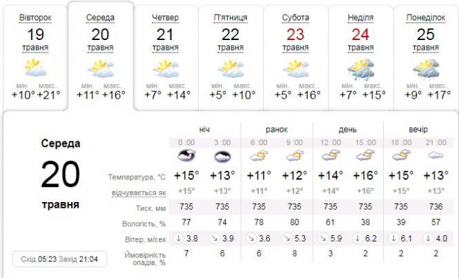 Особливого тепла поки що не видно: якою буде погода в найближчі дні, фото №1 на сайті 20minut.ua