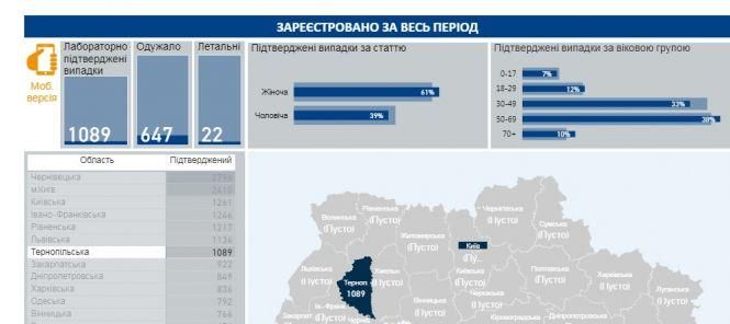 На Тернопільщині за добу 8 нових випадків COVID-19. В яких районах захворіли люди?, фото №2 на сайті 20minut.ua