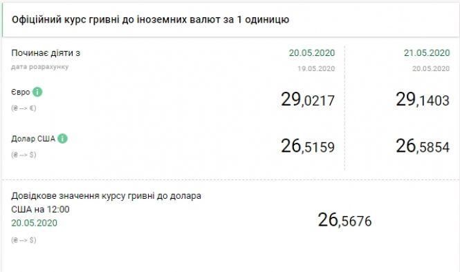 НБУ підвищив курс долара вперше з початку місяця, фото №1 на сайті 20minut.ua