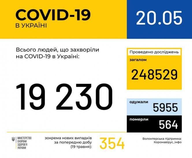 Новини Вінниці - фото з В Україні уже понад 19 тисяч хворих на COVID-19, на Вінниччині — 766 (НАЖИВО)