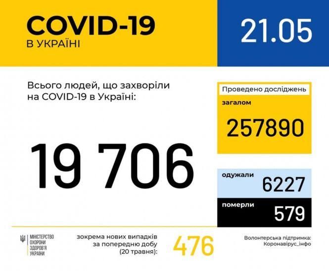 В Україні 476 нових випадків коронавірусної інфекції. Яка ситуація в областях?, фото №1 на сайті 20minut.ua