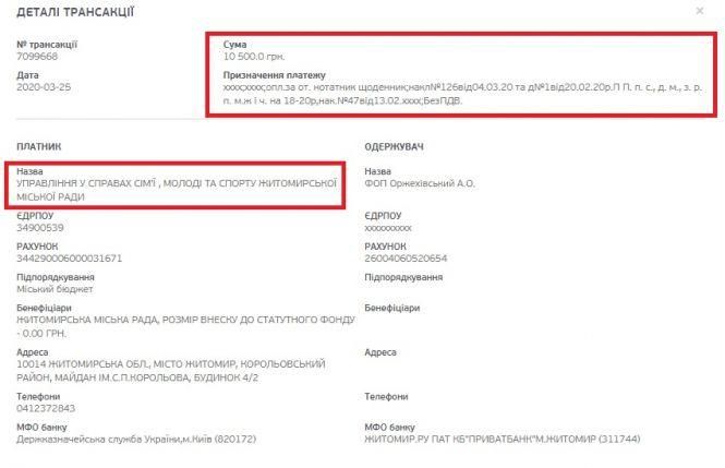 Управління молоді Житомира під час карантину фінансує політичну партію (доповнено), фото №2 на сайті 20minut.ua