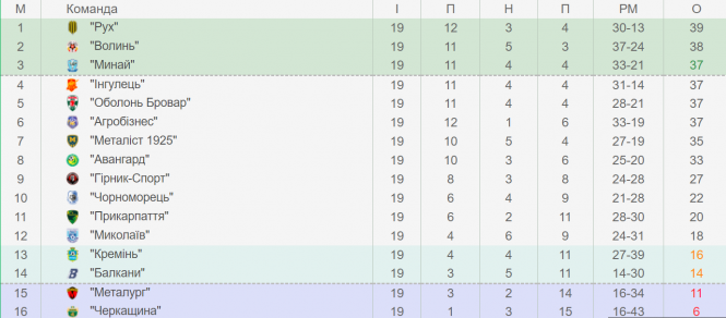 Сезон для хмельницького "Поділля" завершено, фото №2 на сайті vsim.ua