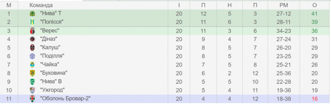 Сезон для хмельницького "Поділля" завершено, фото №1 на сайті vsim.ua